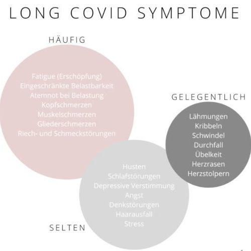 Grafik mit Symptomen bei Long-Covid/Post-Covid